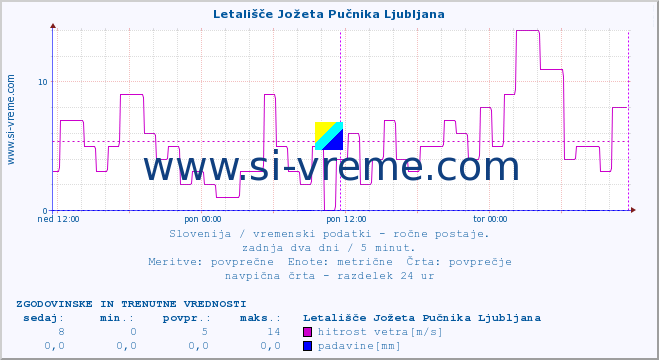 POVPREČJE :: Letališče Jožeta Pučnika Ljubljana :: temperatura | vlaga | smer vetra | hitrost vetra | sunki vetra | tlak | padavine | temp. rosišča :: zadnja dva dni / 5 minut.