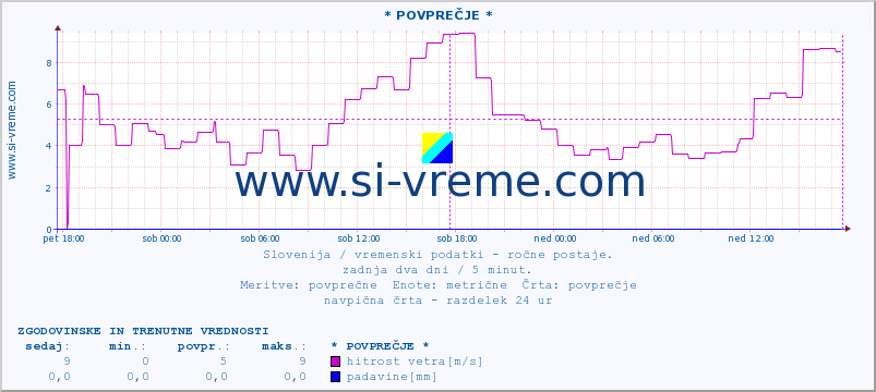 POVPREČJE :: * POVPREČJE * :: temperatura | vlaga | smer vetra | hitrost vetra | sunki vetra | tlak | padavine | temp. rosišča :: zadnja dva dni / 5 minut.