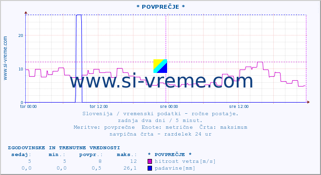 POVPREČJE :: * POVPREČJE * :: temperatura | vlaga | smer vetra | hitrost vetra | sunki vetra | tlak | padavine | temp. rosišča :: zadnja dva dni / 5 minut.