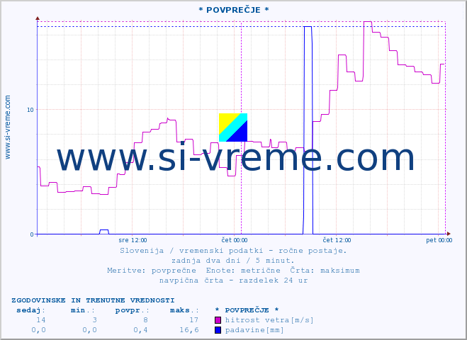 POVPREČJE :: * POVPREČJE * :: temperatura | vlaga | smer vetra | hitrost vetra | sunki vetra | tlak | padavine | temp. rosišča :: zadnja dva dni / 5 minut.