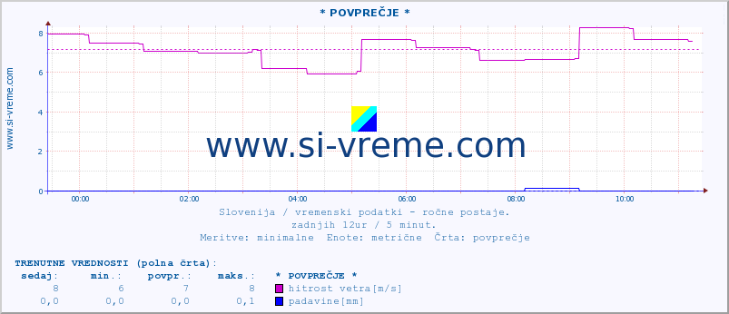 POVPREČJE :: * POVPREČJE * :: temperatura | vlaga | smer vetra | hitrost vetra | sunki vetra | tlak | padavine | temp. rosišča :: zadnji dan / 5 minut.