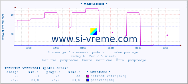 POVPREČJE :: * MAKSIMUM * :: temperatura | vlaga | smer vetra | hitrost vetra | sunki vetra | tlak | padavine | temp. rosišča :: zadnji dan / 5 minut.