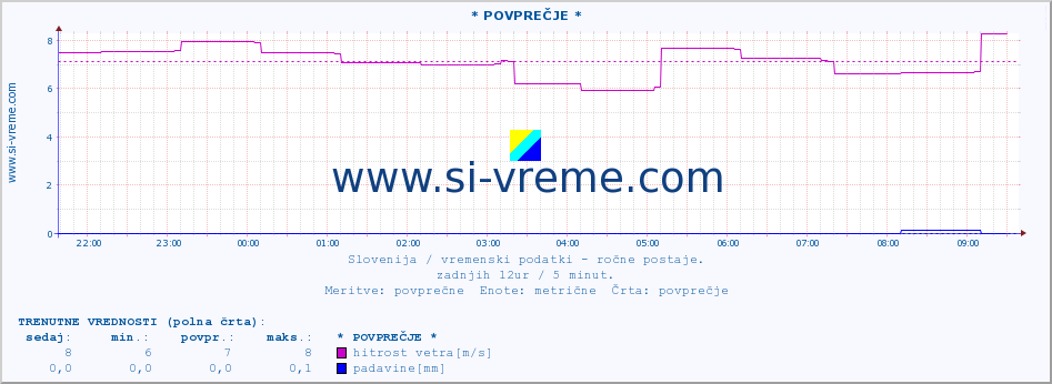 POVPREČJE :: * POVPREČJE * :: temperatura | vlaga | smer vetra | hitrost vetra | sunki vetra | tlak | padavine | temp. rosišča :: zadnji dan / 5 minut.