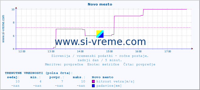 POVPREČJE :: Novo mesto :: temperatura | vlaga | smer vetra | hitrost vetra | sunki vetra | tlak | padavine | temp. rosišča :: zadnji dan / 5 minut.