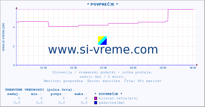 POVPREČJE :: * POVPREČJE * :: temperatura | vlaga | smer vetra | hitrost vetra | sunki vetra | tlak | padavine | temp. rosišča :: zadnji dan / 5 minut.