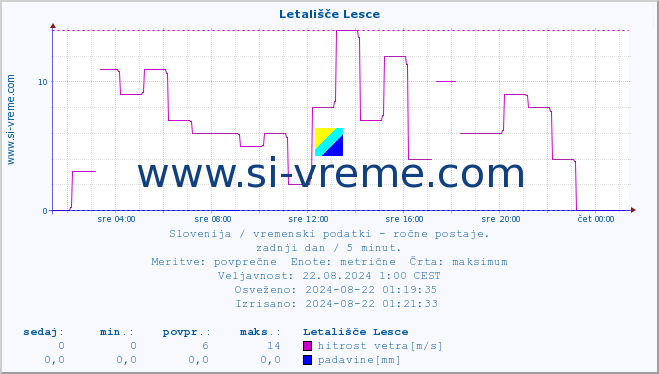 POVPREČJE :: Letališče Lesce :: temperatura | vlaga | smer vetra | hitrost vetra | sunki vetra | tlak | padavine | temp. rosišča :: zadnji dan / 5 minut.