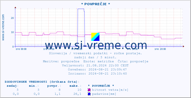 POVPREČJE :: * POVPREČJE * :: temperatura | vlaga | smer vetra | hitrost vetra | sunki vetra | tlak | padavine | temp. rosišča :: zadnji dan / 5 minut.