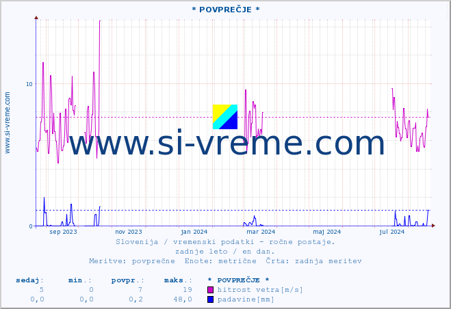 POVPREČJE :: * POVPREČJE * :: temperatura | vlaga | smer vetra | hitrost vetra | sunki vetra | tlak | padavine | temp. rosišča :: zadnje leto / en dan.