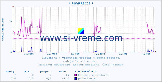 POVPREČJE :: * POVPREČJE * :: temperatura | vlaga | smer vetra | hitrost vetra | sunki vetra | tlak | padavine | temp. rosišča :: zadnje leto / en dan.