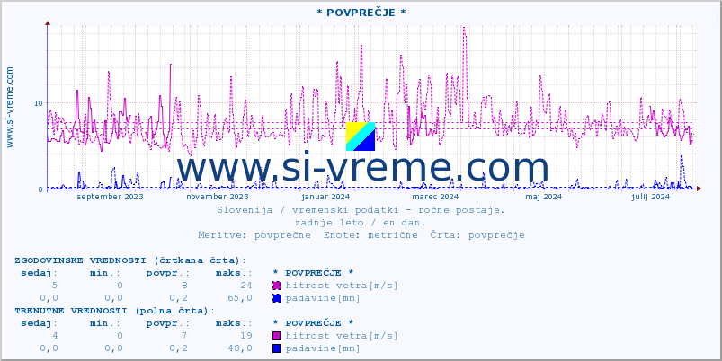 POVPREČJE :: * POVPREČJE * :: temperatura | vlaga | smer vetra | hitrost vetra | sunki vetra | tlak | padavine | temp. rosišča :: zadnje leto / en dan.