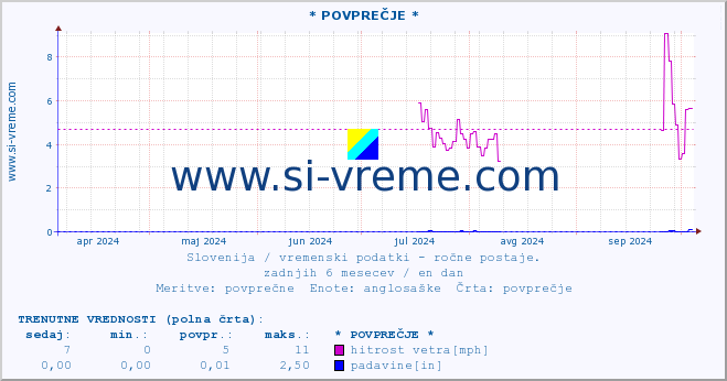 POVPREČJE :: * POVPREČJE * :: temperatura | vlaga | smer vetra | hitrost vetra | sunki vetra | tlak | padavine | temp. rosišča :: zadnje leto / en dan.