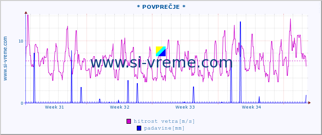 POVPREČJE :: * POVPREČJE * :: temperatura | vlaga | smer vetra | hitrost vetra | sunki vetra | tlak | padavine | temp. rosišča :: zadnji mesec / 2 uri.