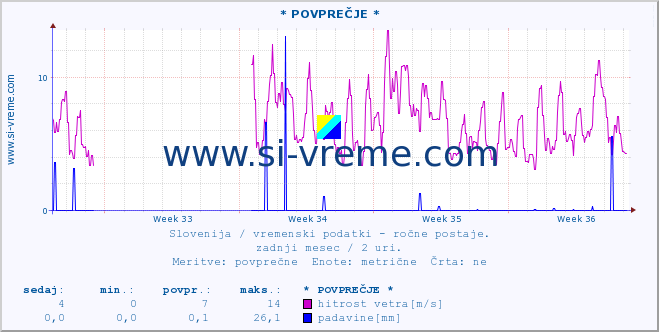 POVPREČJE :: * POVPREČJE * :: temperatura | vlaga | smer vetra | hitrost vetra | sunki vetra | tlak | padavine | temp. rosišča :: zadnji mesec / 2 uri.