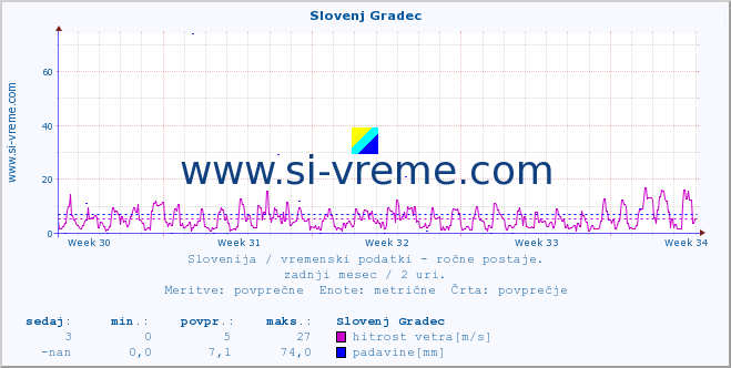 POVPREČJE :: Slovenj Gradec :: temperatura | vlaga | smer vetra | hitrost vetra | sunki vetra | tlak | padavine | temp. rosišča :: zadnji mesec / 2 uri.