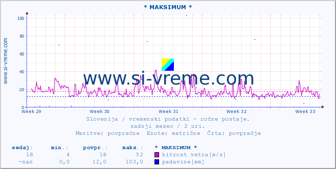 POVPREČJE :: * MAKSIMUM * :: temperatura | vlaga | smer vetra | hitrost vetra | sunki vetra | tlak | padavine | temp. rosišča :: zadnji mesec / 2 uri.