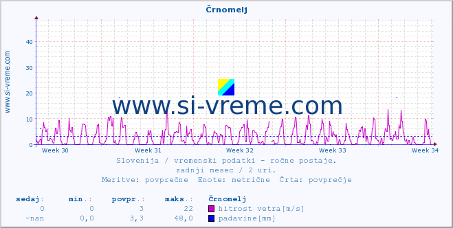 POVPREČJE :: Črnomelj :: temperatura | vlaga | smer vetra | hitrost vetra | sunki vetra | tlak | padavine | temp. rosišča :: zadnji mesec / 2 uri.