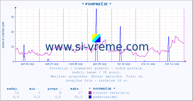 POVPREČJE :: * POVPREČJE * :: temperatura | vlaga | smer vetra | hitrost vetra | sunki vetra | tlak | padavine | temp. rosišča :: zadnji teden / 30 minut.