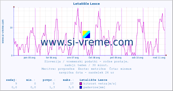 POVPREČJE :: Letališče Lesce :: temperatura | vlaga | smer vetra | hitrost vetra | sunki vetra | tlak | padavine | temp. rosišča :: zadnji teden / 30 minut.