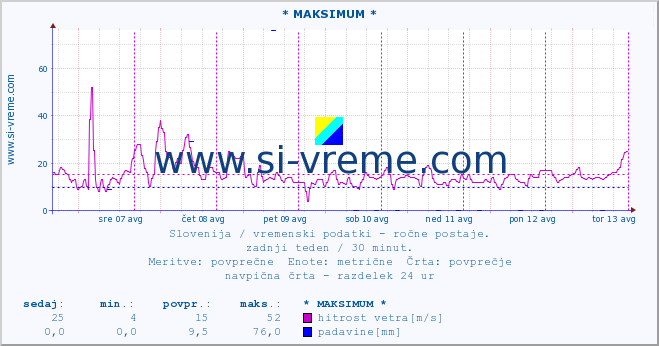 POVPREČJE :: * MAKSIMUM * :: temperatura | vlaga | smer vetra | hitrost vetra | sunki vetra | tlak | padavine | temp. rosišča :: zadnji teden / 30 minut.