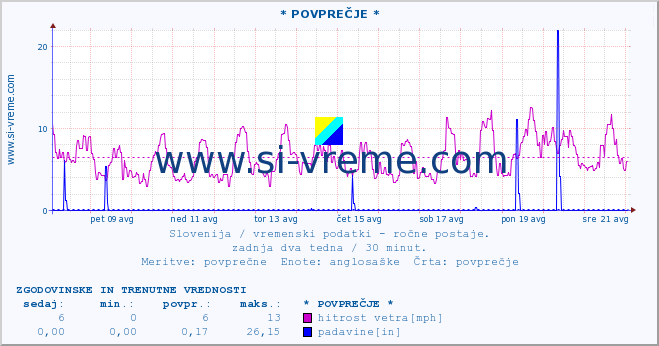 POVPREČJE :: * POVPREČJE * :: temperatura | vlaga | smer vetra | hitrost vetra | sunki vetra | tlak | padavine | temp. rosišča :: zadnja dva tedna / 30 minut.