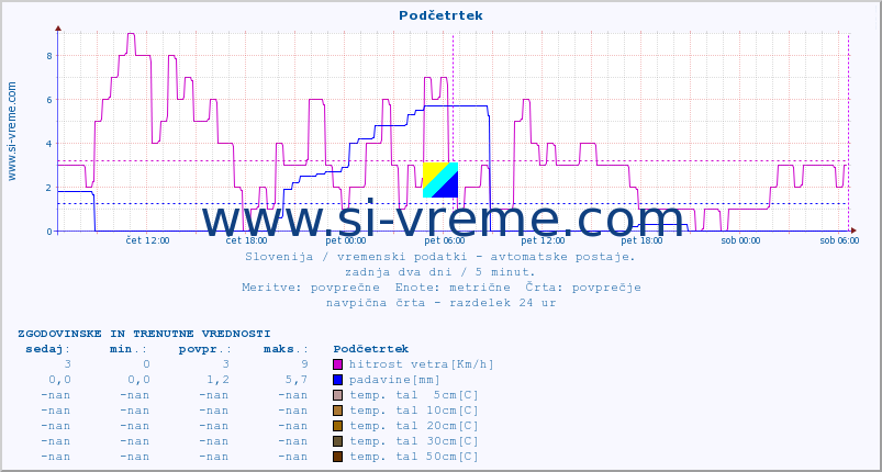 POVPREČJE :: Podčetrtek :: temp. zraka | vlaga | smer vetra | hitrost vetra | sunki vetra | tlak | padavine | sonce | temp. tal  5cm | temp. tal 10cm | temp. tal 20cm | temp. tal 30cm | temp. tal 50cm :: zadnja dva dni / 5 minut.