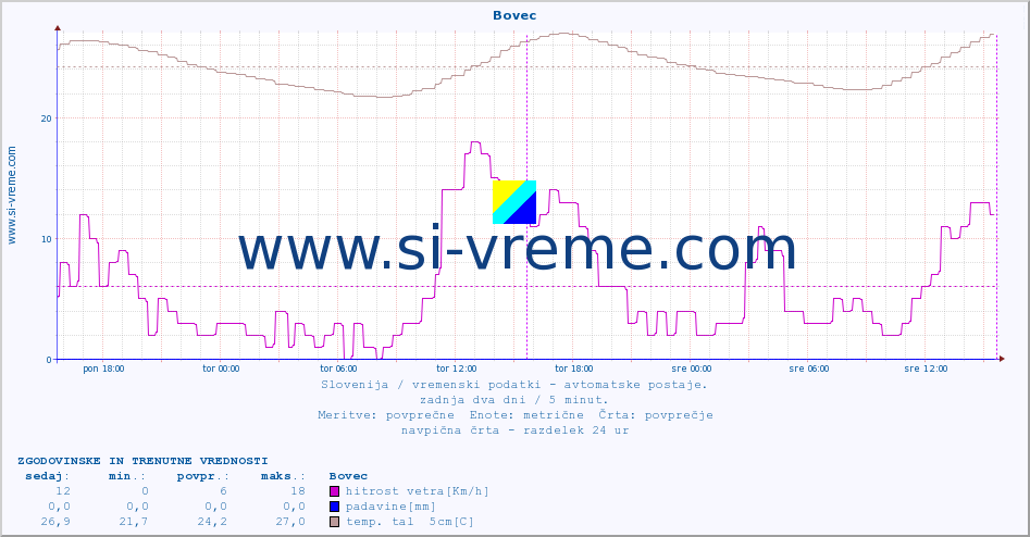 POVPREČJE :: Bovec :: temp. zraka | vlaga | smer vetra | hitrost vetra | sunki vetra | tlak | padavine | sonce | temp. tal  5cm | temp. tal 10cm | temp. tal 20cm | temp. tal 30cm | temp. tal 50cm :: zadnja dva dni / 5 minut.