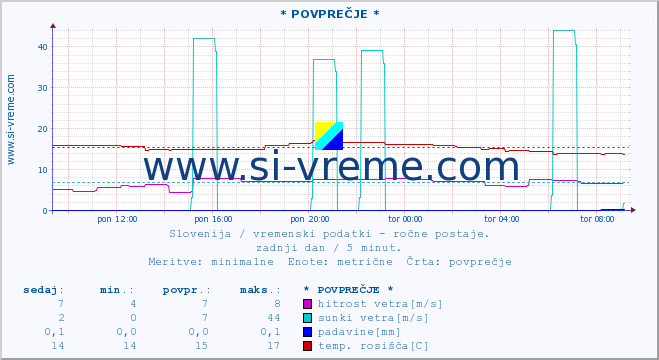 POVPREČJE :: * POVPREČJE * :: temperatura | vlaga | smer vetra | hitrost vetra | sunki vetra | tlak | padavine | temp. rosišča :: zadnji dan / 5 minut.