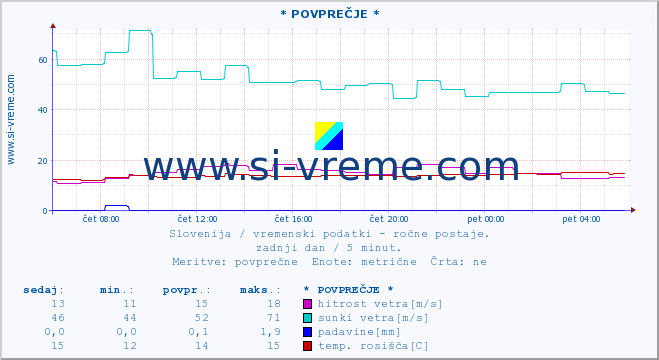 POVPREČJE :: * POVPREČJE * :: temperatura | vlaga | smer vetra | hitrost vetra | sunki vetra | tlak | padavine | temp. rosišča :: zadnji dan / 5 minut.