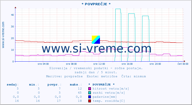 POVPREČJE :: * POVPREČJE * :: temperatura | vlaga | smer vetra | hitrost vetra | sunki vetra | tlak | padavine | temp. rosišča :: zadnji dan / 5 minut.