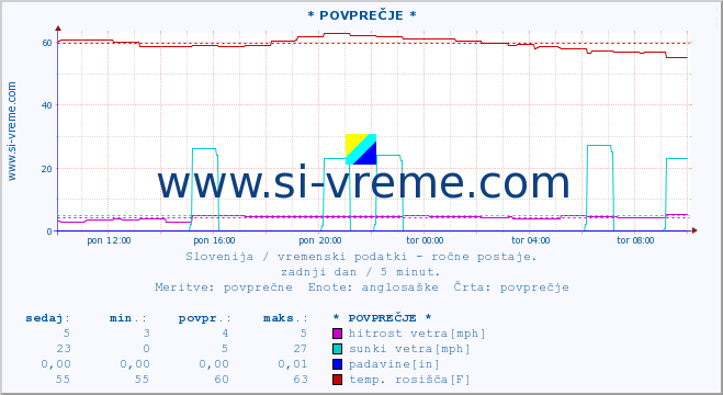 POVPREČJE :: * POVPREČJE * :: temperatura | vlaga | smer vetra | hitrost vetra | sunki vetra | tlak | padavine | temp. rosišča :: zadnji dan / 5 minut.