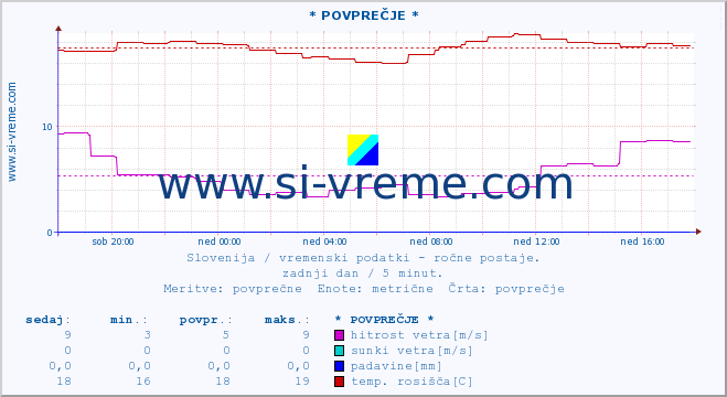 POVPREČJE :: * POVPREČJE * :: temperatura | vlaga | smer vetra | hitrost vetra | sunki vetra | tlak | padavine | temp. rosišča :: zadnji dan / 5 minut.