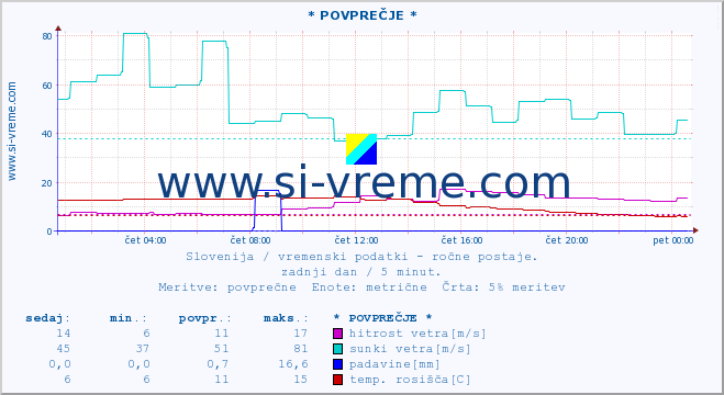 POVPREČJE :: * POVPREČJE * :: temperatura | vlaga | smer vetra | hitrost vetra | sunki vetra | tlak | padavine | temp. rosišča :: zadnji dan / 5 minut.