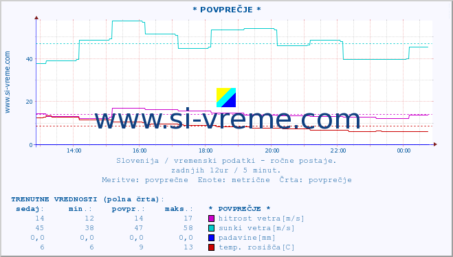 POVPREČJE :: * POVPREČJE * :: temperatura | vlaga | smer vetra | hitrost vetra | sunki vetra | tlak | padavine | temp. rosišča :: zadnji dan / 5 minut.