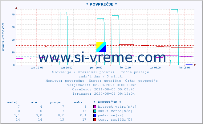 POVPREČJE :: * POVPREČJE * :: temperatura | vlaga | smer vetra | hitrost vetra | sunki vetra | tlak | padavine | temp. rosišča :: zadnji dan / 5 minut.