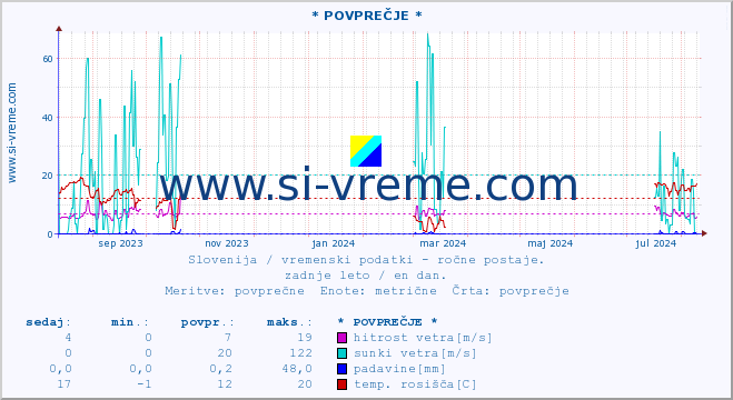 POVPREČJE :: * POVPREČJE * :: temperatura | vlaga | smer vetra | hitrost vetra | sunki vetra | tlak | padavine | temp. rosišča :: zadnje leto / en dan.