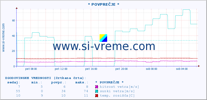 POVPREČJE :: * POVPREČJE * :: temperatura | vlaga | smer vetra | hitrost vetra | sunki vetra | tlak | padavine | temp. rosišča :: zadnji dan / 5 minut.