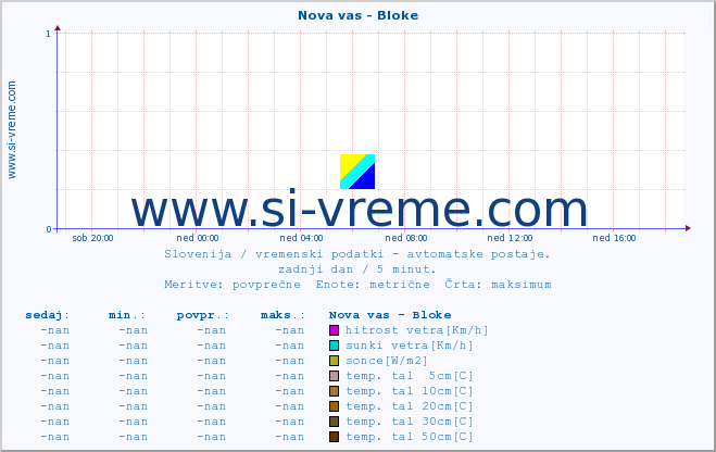 POVPREČJE :: Nova vas - Bloke :: temp. zraka | vlaga | smer vetra | hitrost vetra | sunki vetra | tlak | padavine | sonce | temp. tal  5cm | temp. tal 10cm | temp. tal 20cm | temp. tal 30cm | temp. tal 50cm :: zadnji dan / 5 minut.