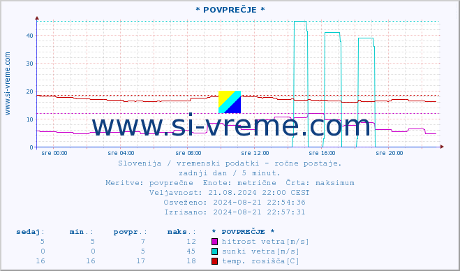 POVPREČJE :: * POVPREČJE * :: temperatura | vlaga | smer vetra | hitrost vetra | sunki vetra | tlak | padavine | temp. rosišča :: zadnji dan / 5 minut.