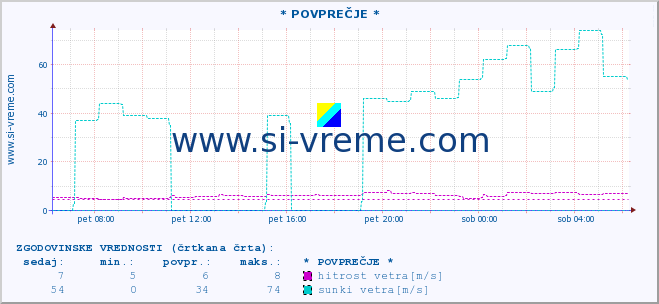 POVPREČJE :: * POVPREČJE * :: temperatura | vlaga | smer vetra | hitrost vetra | sunki vetra | tlak | padavine | temp. rosišča :: zadnji dan / 5 minut.