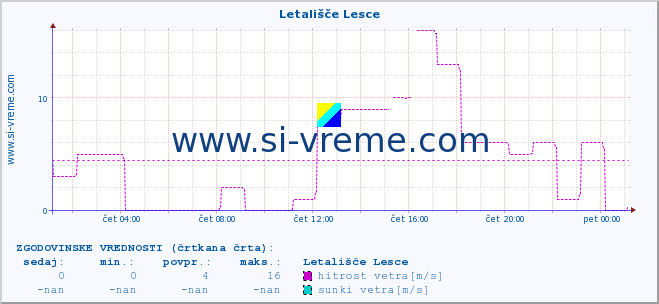 POVPREČJE :: Letališče Lesce :: temperatura | vlaga | smer vetra | hitrost vetra | sunki vetra | tlak | padavine | temp. rosišča :: zadnji dan / 5 minut.