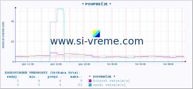 POVPREČJE :: * POVPREČJE * :: temperatura | vlaga | smer vetra | hitrost vetra | sunki vetra | tlak | padavine | temp. rosišča :: zadnji dan / 5 minut.