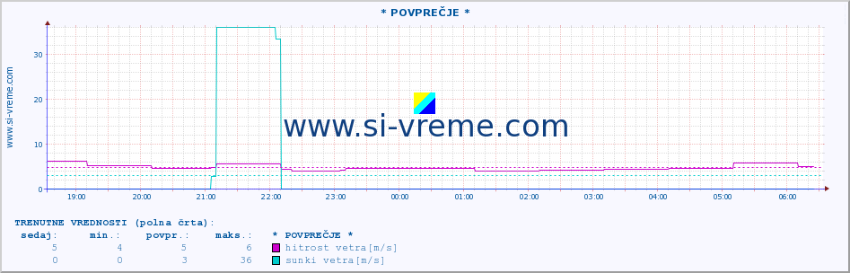 POVPREČJE :: * POVPREČJE * :: temperatura | vlaga | smer vetra | hitrost vetra | sunki vetra | tlak | padavine | temp. rosišča :: zadnji dan / 5 minut.