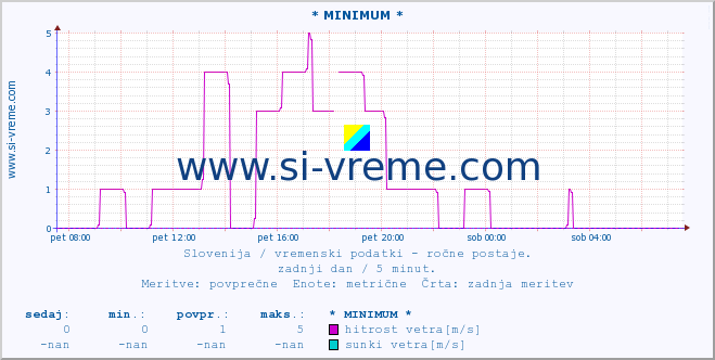 POVPREČJE :: * MINIMUM * :: temperatura | vlaga | smer vetra | hitrost vetra | sunki vetra | tlak | padavine | temp. rosišča :: zadnji dan / 5 minut.