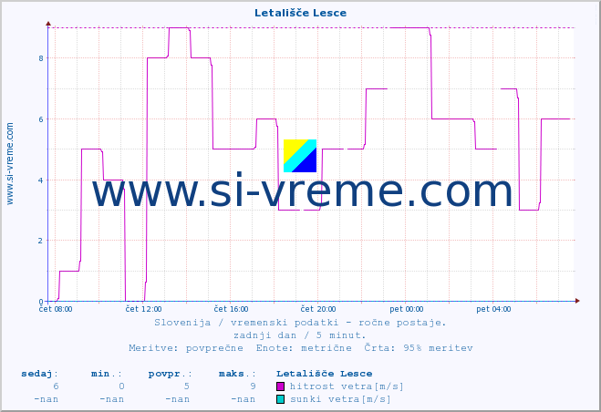 POVPREČJE :: Letališče Lesce :: temperatura | vlaga | smer vetra | hitrost vetra | sunki vetra | tlak | padavine | temp. rosišča :: zadnji dan / 5 minut.