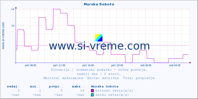 POVPREČJE :: Murska Sobota :: temperatura | vlaga | smer vetra | hitrost vetra | sunki vetra | tlak | padavine | temp. rosišča :: zadnji dan / 5 minut.