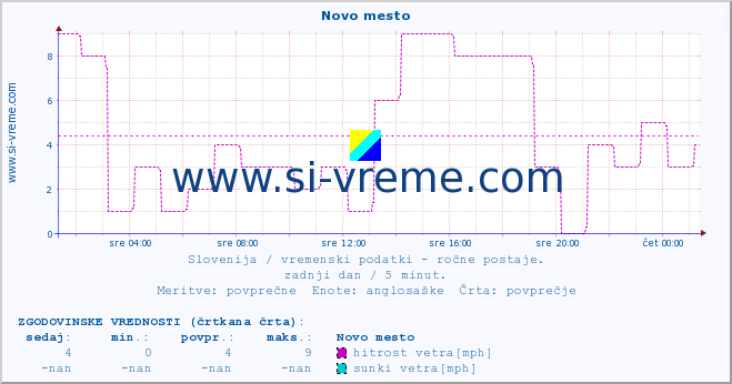 POVPREČJE :: Novo mesto :: temperatura | vlaga | smer vetra | hitrost vetra | sunki vetra | tlak | padavine | temp. rosišča :: zadnji dan / 5 minut.