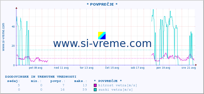 POVPREČJE :: * POVPREČJE * :: temperatura | vlaga | smer vetra | hitrost vetra | sunki vetra | tlak | padavine | temp. rosišča :: zadnja dva tedna / 30 minut.