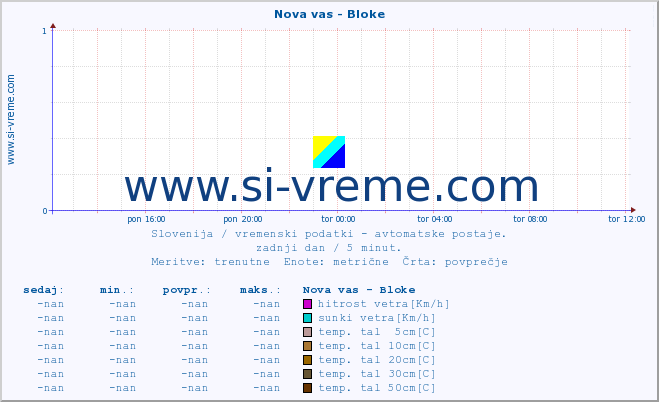 POVPREČJE :: Nova vas - Bloke :: temp. zraka | vlaga | smer vetra | hitrost vetra | sunki vetra | tlak | padavine | sonce | temp. tal  5cm | temp. tal 10cm | temp. tal 20cm | temp. tal 30cm | temp. tal 50cm :: zadnji dan / 5 minut.