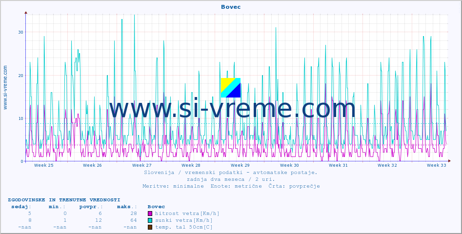 POVPREČJE :: Bovec :: temp. zraka | vlaga | smer vetra | hitrost vetra | sunki vetra | tlak | padavine | sonce | temp. tal  5cm | temp. tal 10cm | temp. tal 20cm | temp. tal 30cm | temp. tal 50cm :: zadnja dva meseca / 2 uri.