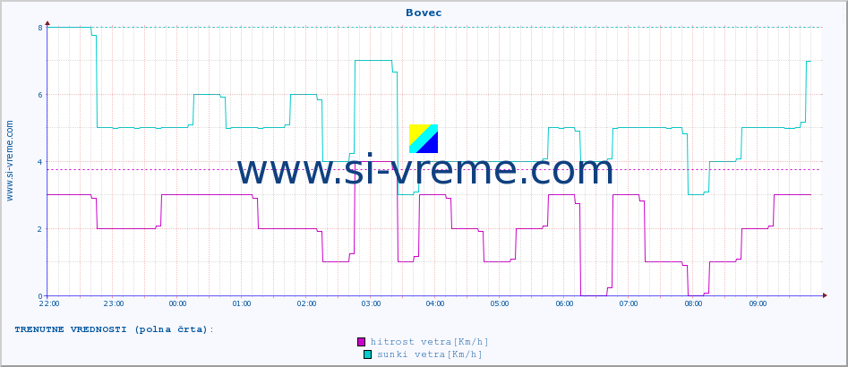 POVPREČJE :: Bovec :: temp. zraka | vlaga | smer vetra | hitrost vetra | sunki vetra | tlak | padavine | sonce | temp. tal  5cm | temp. tal 10cm | temp. tal 20cm | temp. tal 30cm | temp. tal 50cm :: zadnji dan / 5 minut.